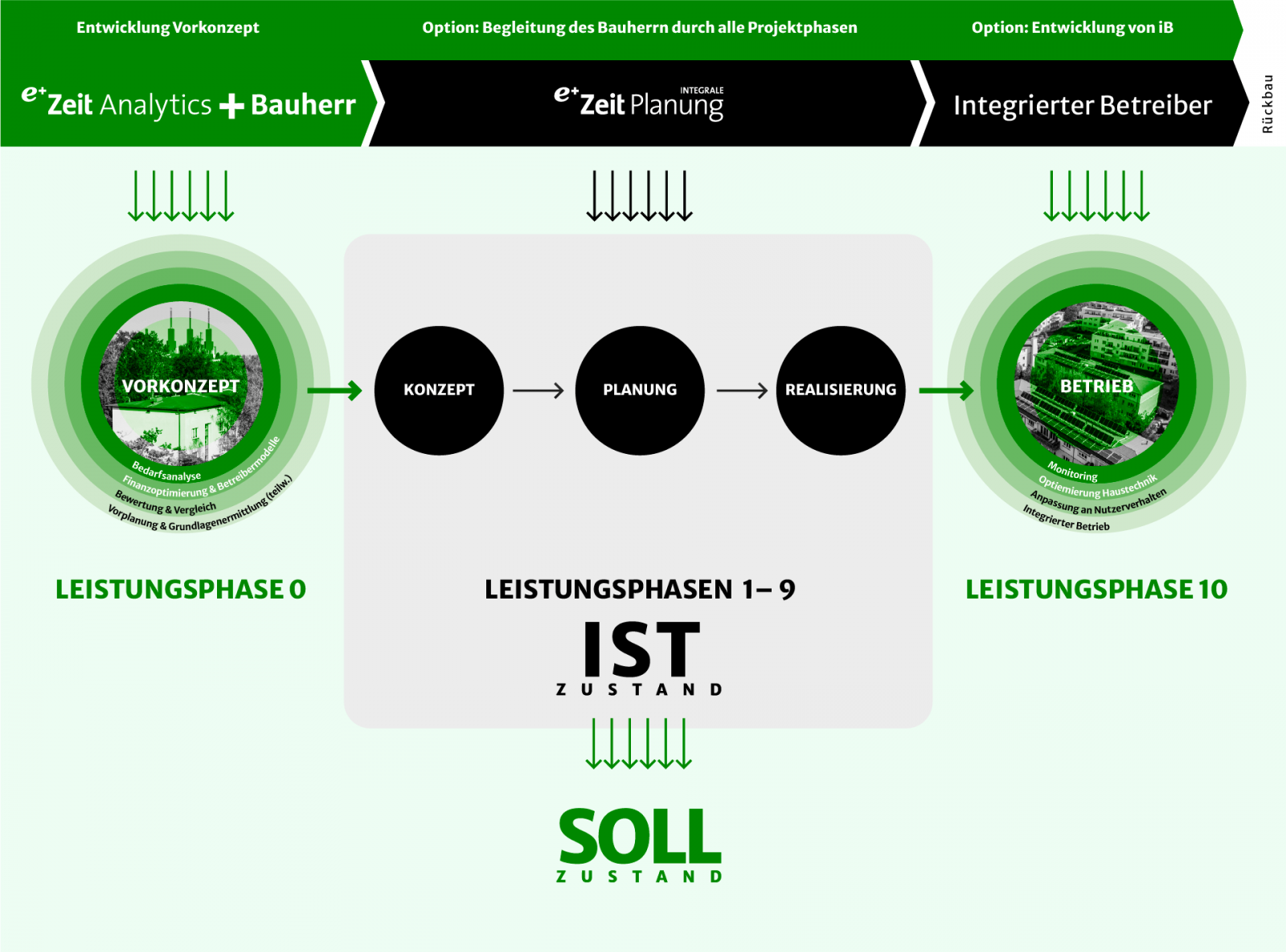 Konzeptvorgang mit der eZeit Analytics und eZeit integrale Planung